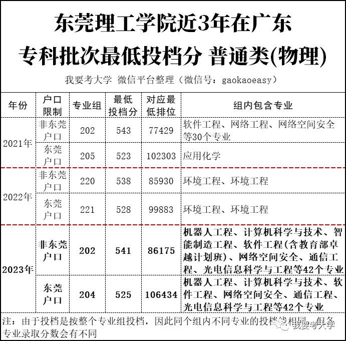 东莞理工学校录取分数2020_2023年东莞理工学校录取分数线_东莞理工录取分数线里多少