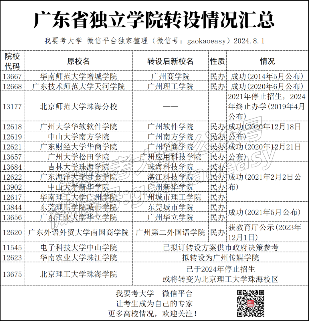 公辦三本院校有哪些_公辦本科有幾所_公辦的本科學校