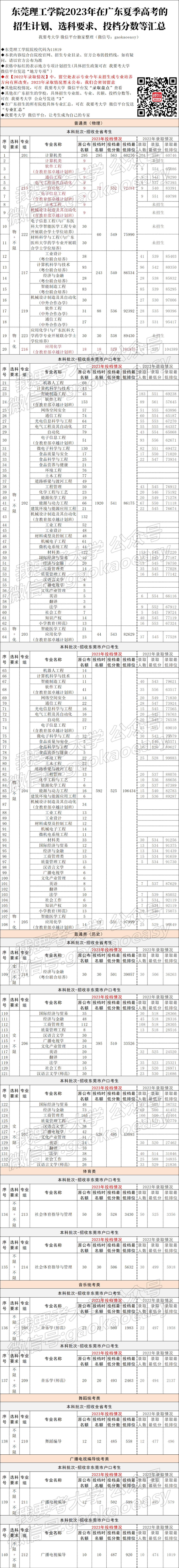 东莞理工学校录取分数2020_东莞理工录取分数线里多少_2023年东莞理工学校录取分数线