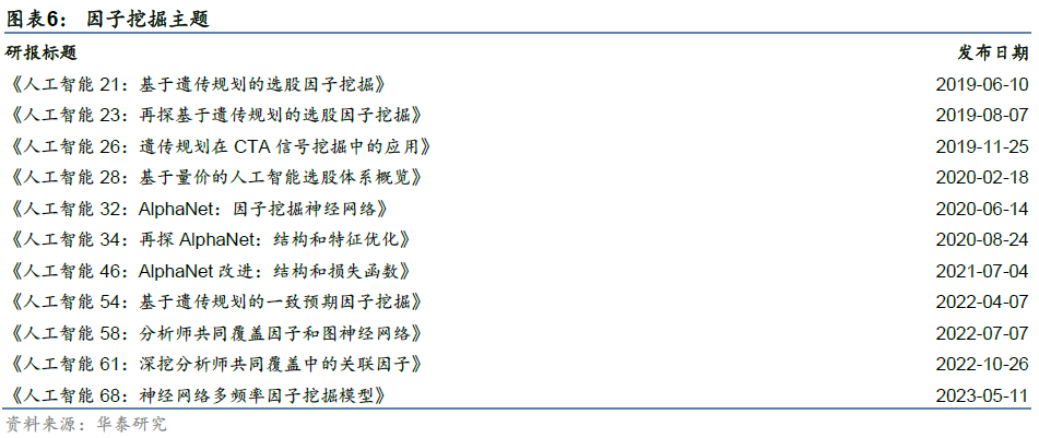 华泰金工 | 华泰人工智能研究6周年回顾