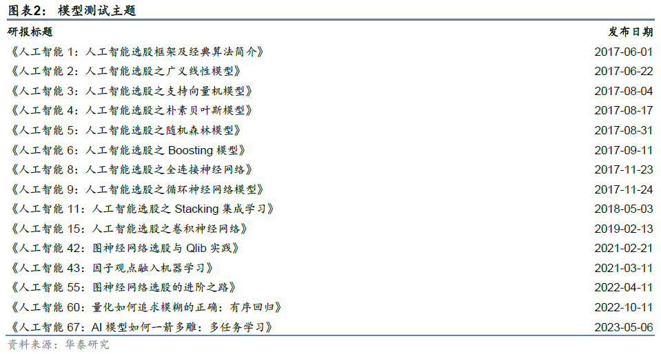 华泰金工 | 华泰人工智能研究6周年回顾