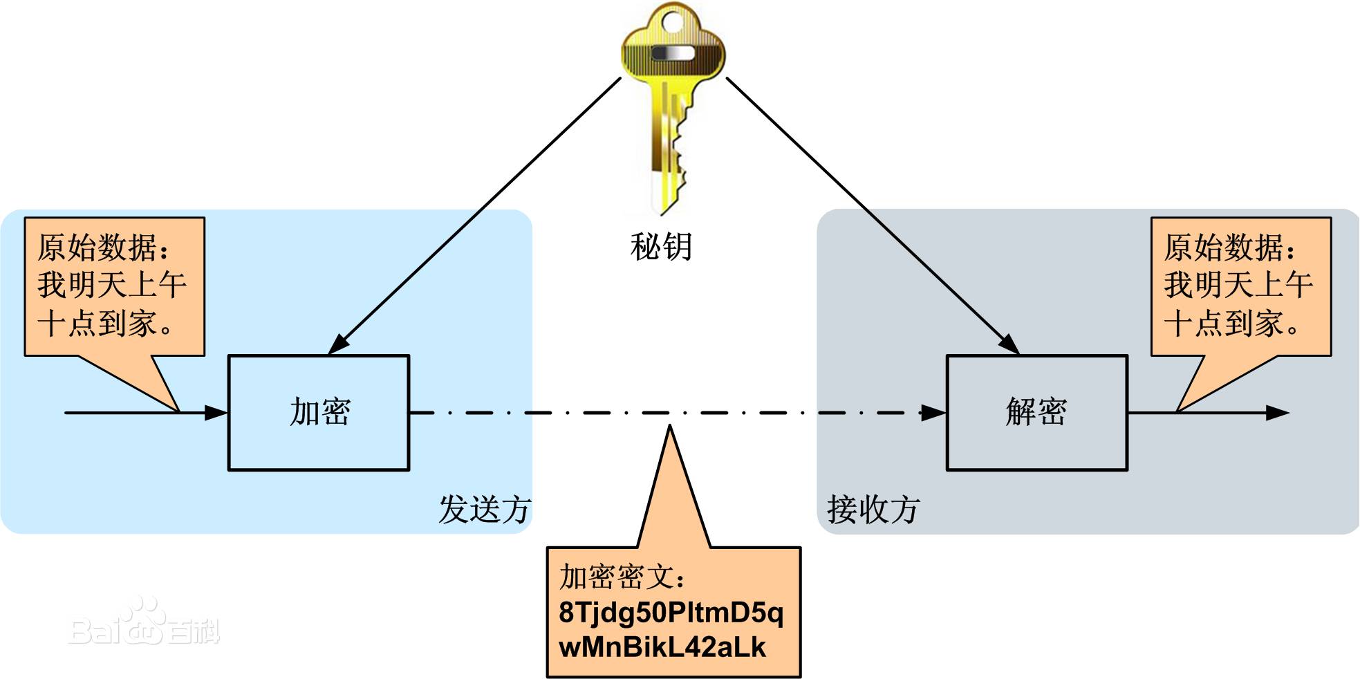 對稱加密與非對稱加密 – android開發中文站