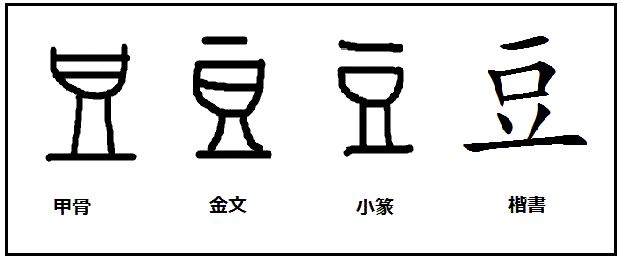 豆,是个象形字,上面一横象形为盘,而横下的结构,则是盘下的高足.