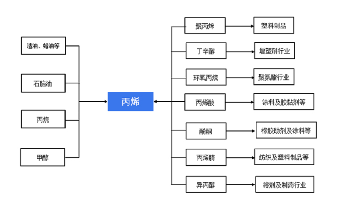 一文说清！关于丙烯的那些事儿！的图1