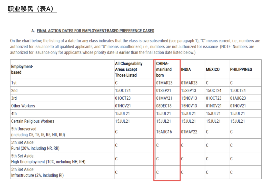 26年3月美国移民排期公布：多类别回暖！
