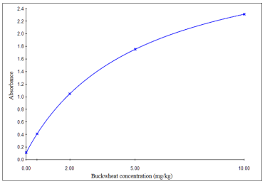 普瑞邦过敏原精准把控------荞麦酶联免疫试剂盒