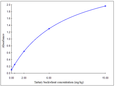 新品推出------苦荞酶联免疫试剂盒