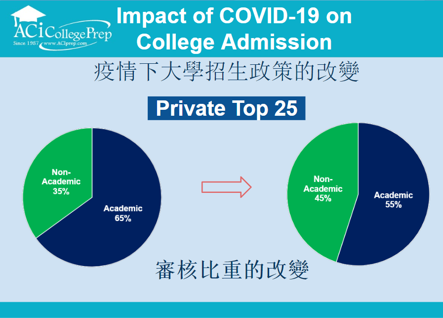 【教育】疫情下2021美国大学录取新政策 | ACiPrep南加州学苑
