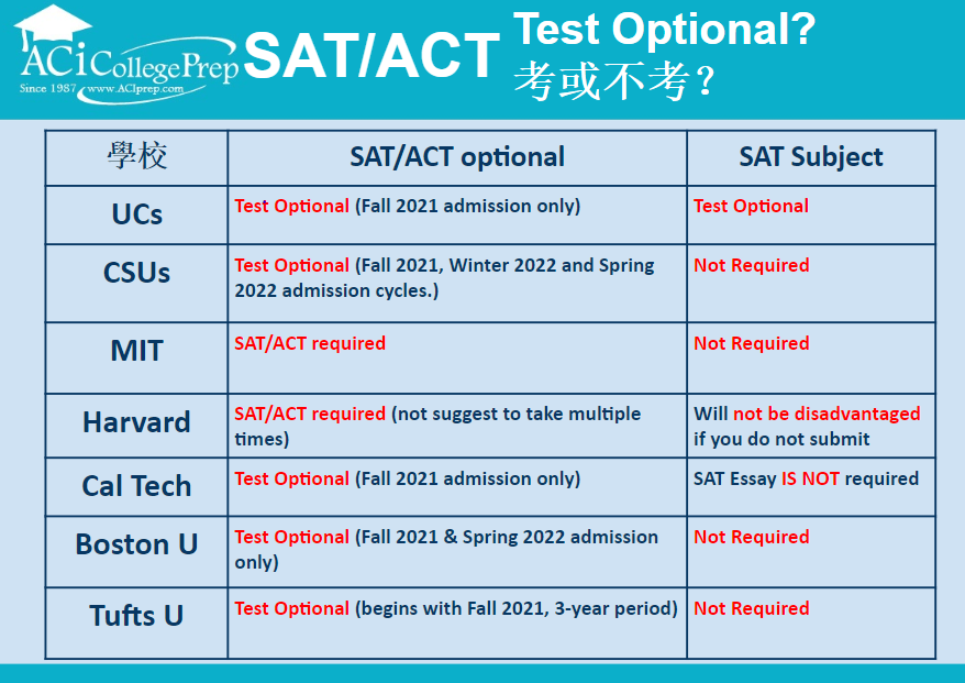【教育】疫情下2021美国大学录取新政策 | ACiPrep南加州学苑