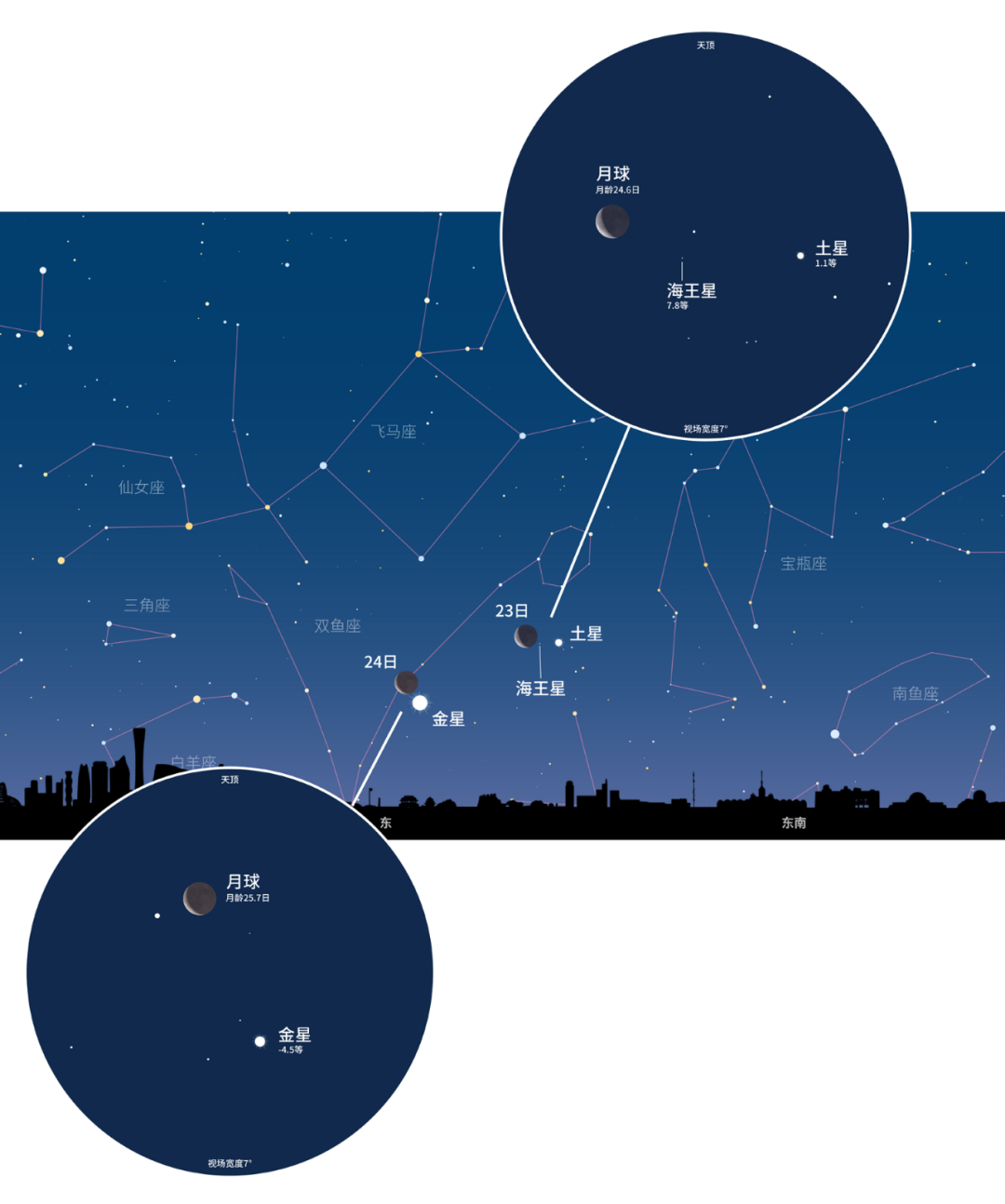 就在5月这几天,东阳人请抬头看天