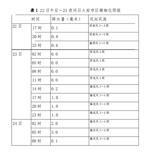 大安天气