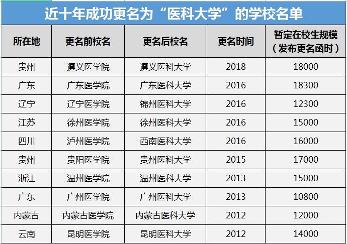 多所医学院即将更名大学！最新进展来了