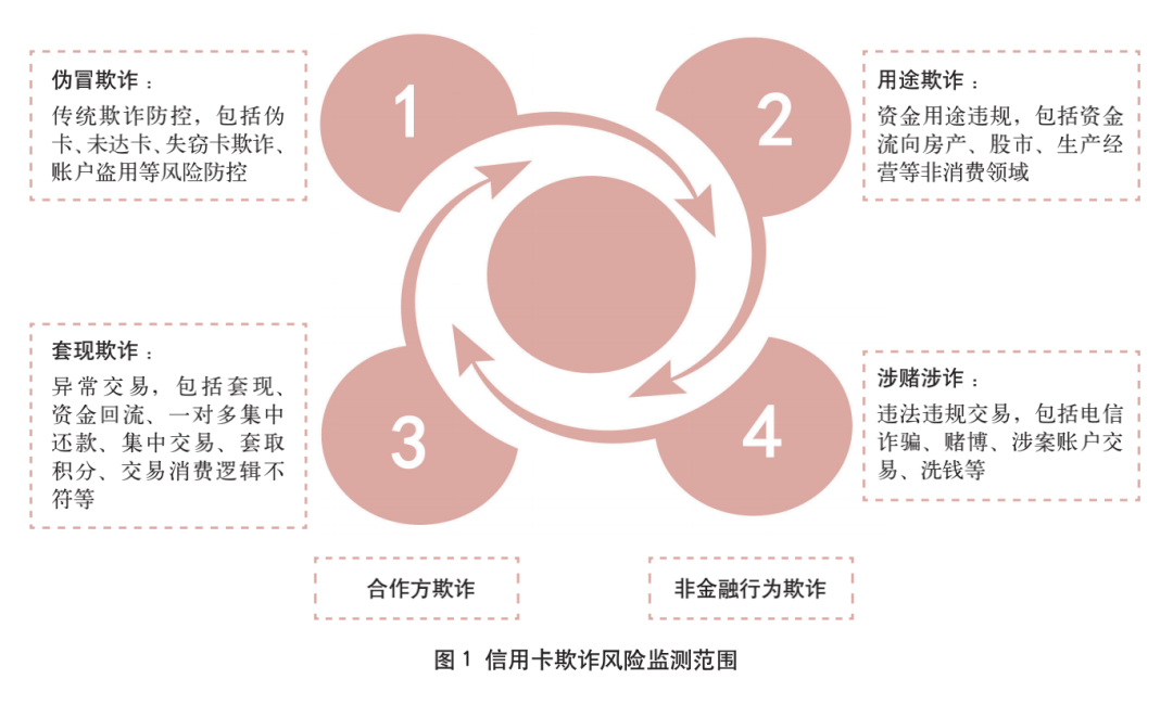 实施全流程欺诈风险防控如图2所示,商业银行应实施事前,事中,事后的全