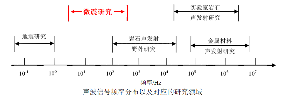 微地震：微震研究中的难点问题 附EERA下载的图1
