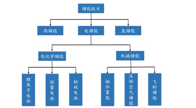 海外需求大爆发，复盘国内储能进展的图3