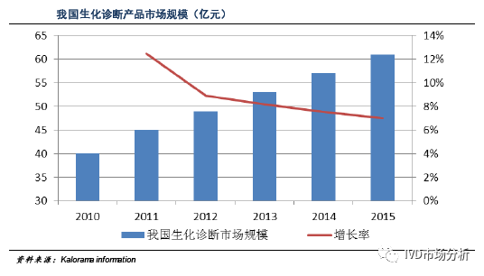 生化診斷發(fā)展現(xiàn)狀以及前景