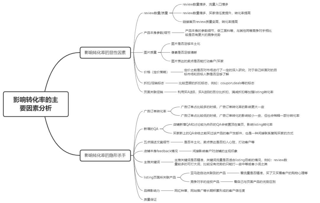 影响亚马逊listing转化率14大因素！你都做到位了吗