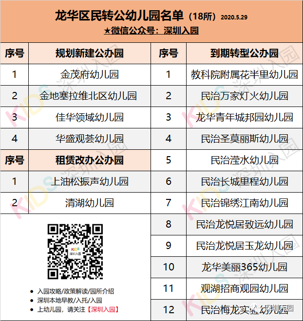 新增4035个公办学位！深圳又一区13所幼儿园民转公了！具体地址、电话已明确！相关资料 13