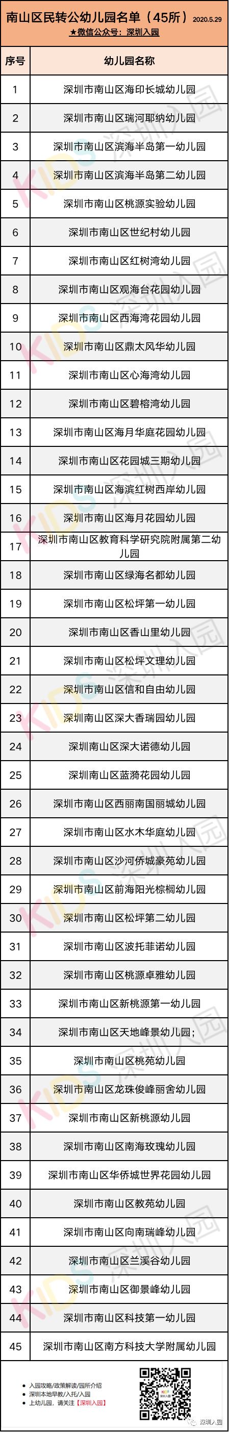 新增4035个公办学位！深圳又一区13所幼儿园民转公了！具体地址、电话已明确！相关资料 7