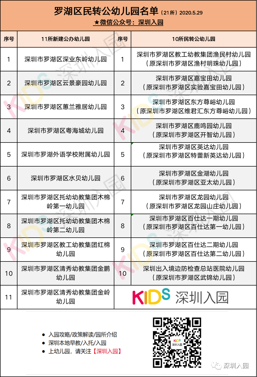 新增4035个公办学位！深圳又一区13所幼儿园民转公了！具体地址、电话已明确！相关资料 6
