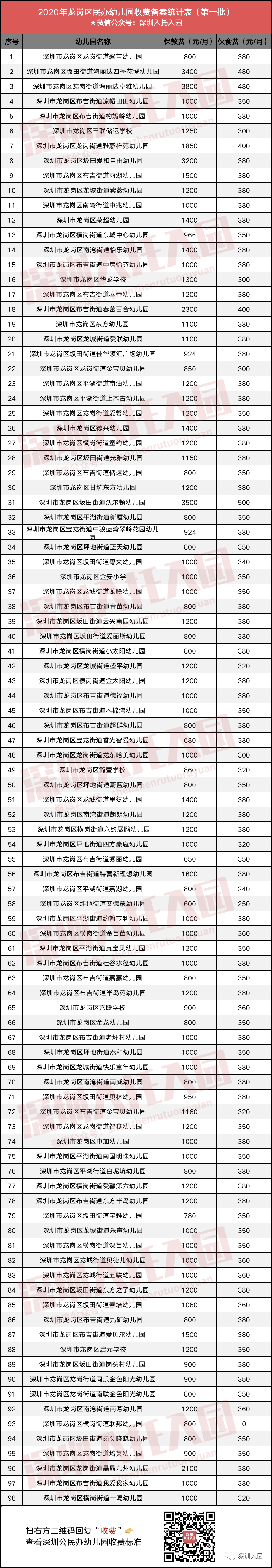 每月都要交！2020深圳幼儿园学费信息一览！算算你家交多少～相关资料 23