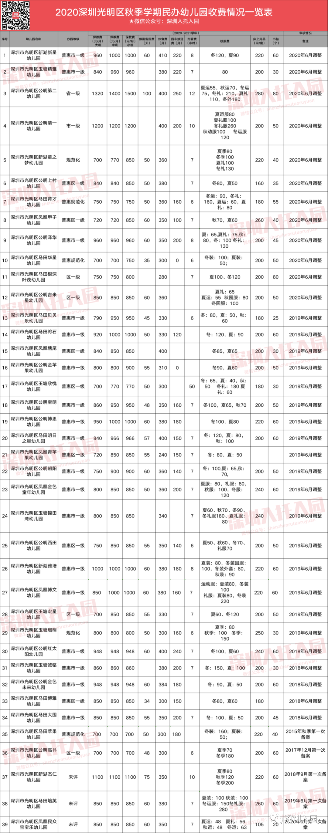 每月都要交！2020深圳幼儿园学费信息一览！算算你家交多少～相关资料 26