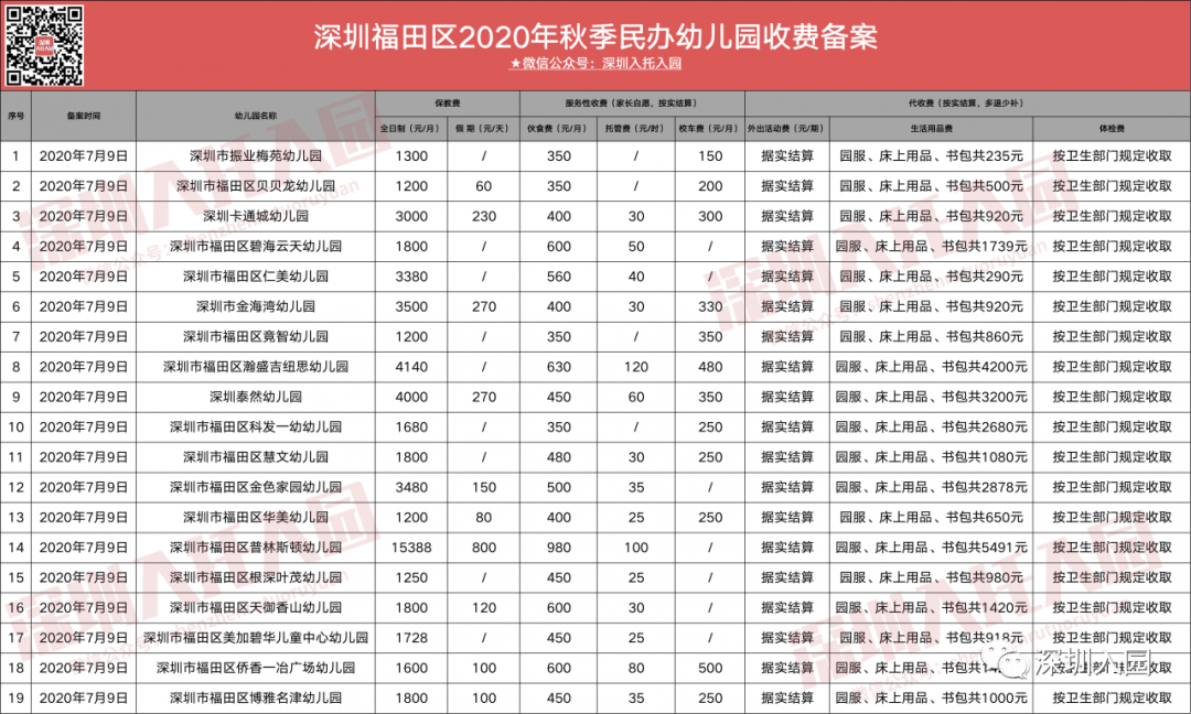 每月都要交！2020深圳幼儿园学费信息一览！算算你家交多少～相关资料 20