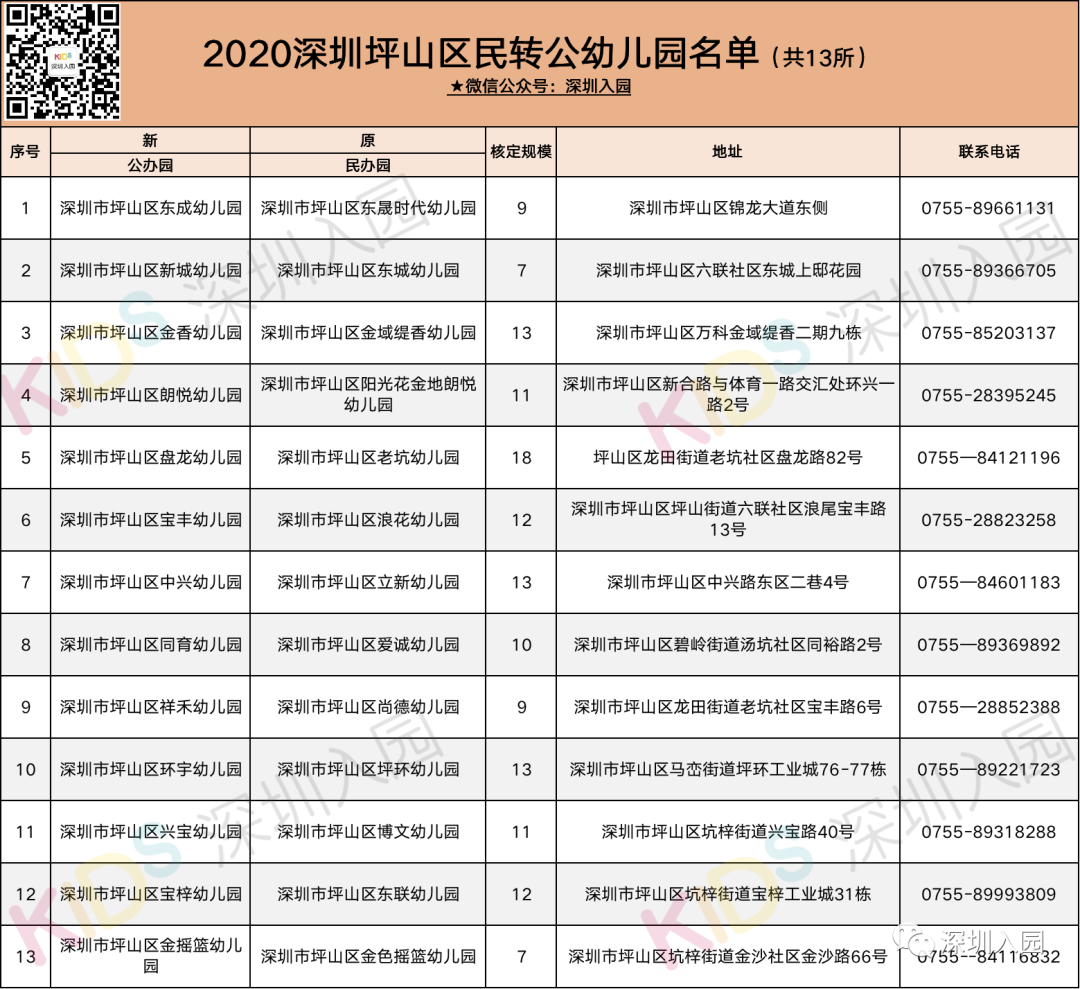 新增4035个公办学位！深圳又一区13所幼儿园民转公了！具体地址、电话已明确！相关资料 4