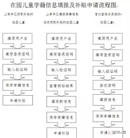 最低1500元！深圳幼儿园补贴申请指南出炉！附申请流程、咨询电话！相关资料 8