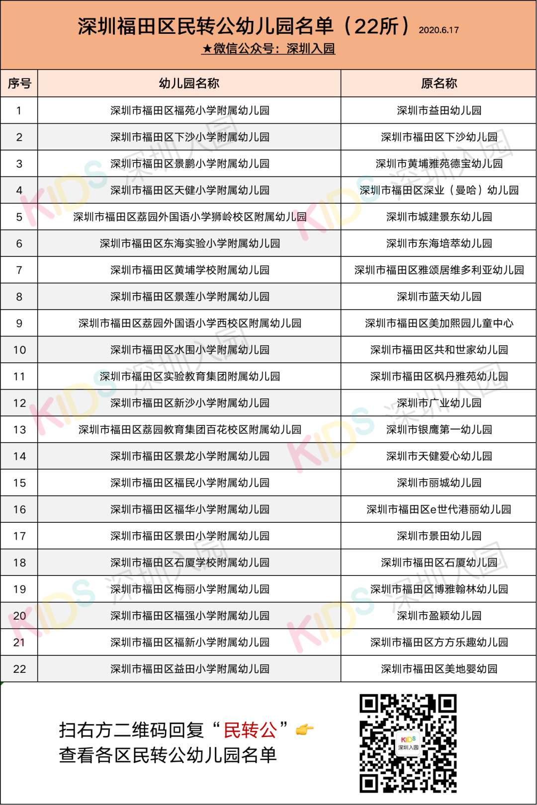新增4035个公办学位！深圳又一区13所幼儿园民转公了！具体地址、电话已明确！相关资料 5
