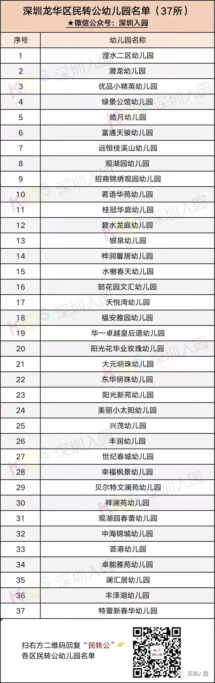 新增4035个公办学位！深圳又一区13所幼儿园民转公了！具体地址、电话已明确！相关资料 14