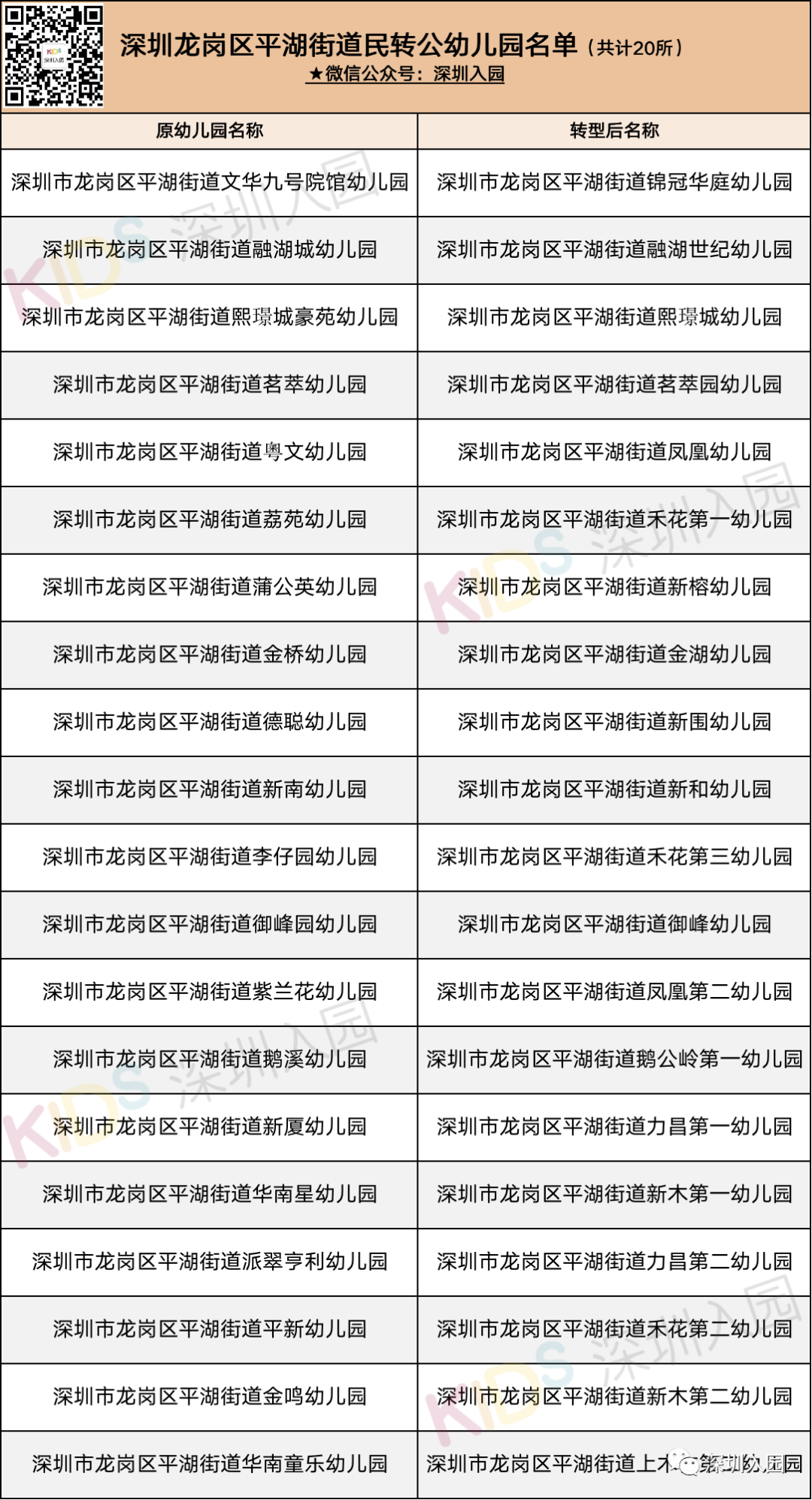 新增4035个公办学位！深圳又一区13所幼儿园民转公了！具体地址、电话已明确！相关资料 11