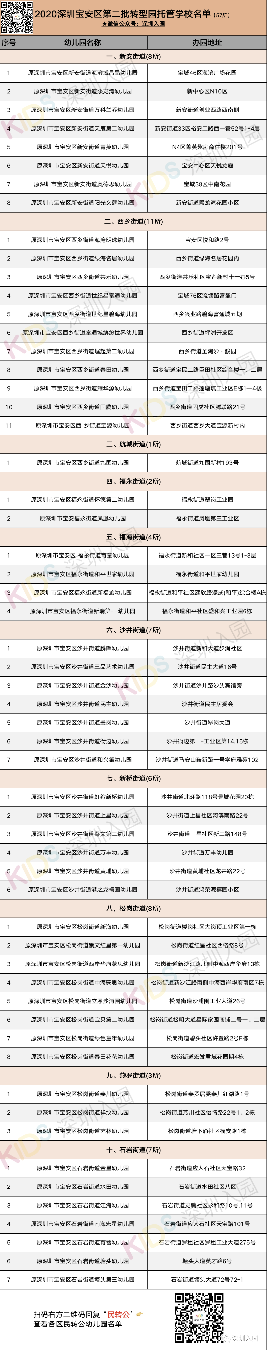 新增4035个公办学位！深圳又一区13所幼儿园民转公了！具体地址、电话已明确！相关资料 8