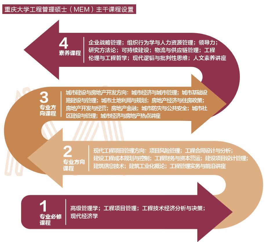 2020年重庆交通大学MEM招生简章