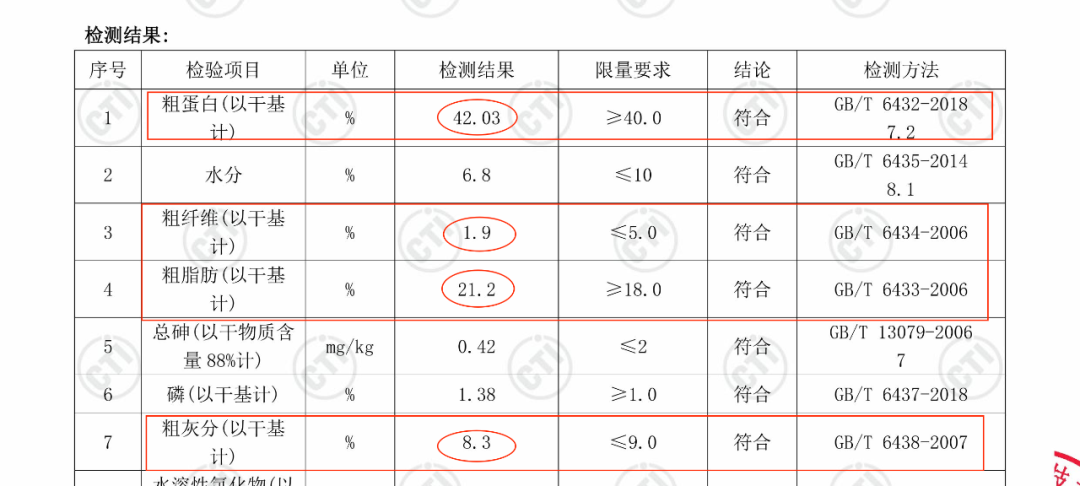 如何通过检测报告判断猫粮好坏？好主人猫粮数据大公开