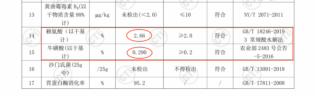 如何通过检测报告判断猫粮好坏？好主人猫粮数据大公开