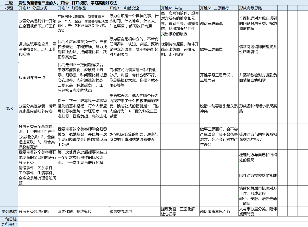 职业｜给美容院做智库，遇到一些负面情绪很严重的美业从业人员，如何更好地帮助她们走出来？