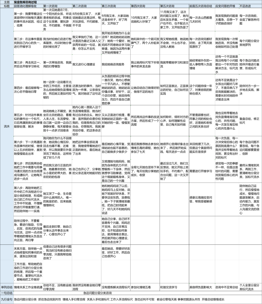 职业｜给美容院做智库，遇到一些负面情绪很严重的美业从业人员，如何更好地帮助她们走出来？