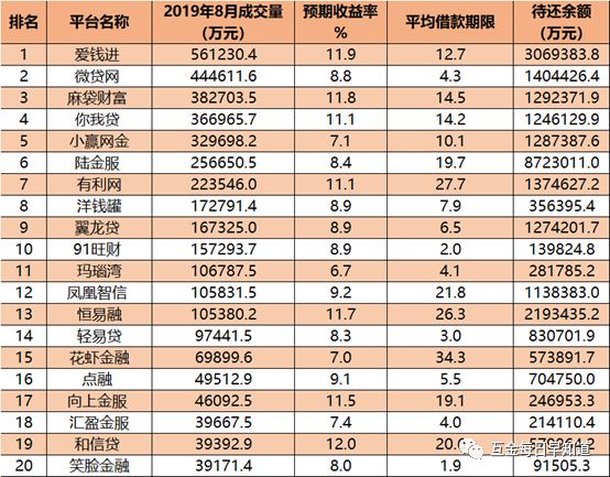 P2P网贷行业8月月报，已是冰火两重天