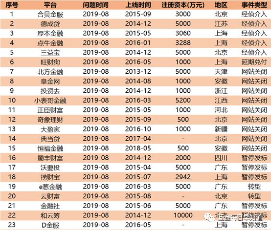 P2P网贷行业8月月报，已是冰火两重天