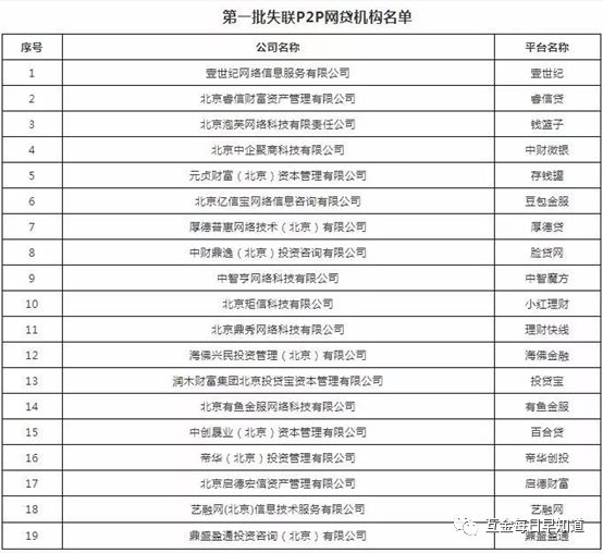 北京公布第二批失联P2P名单，累计已达34家