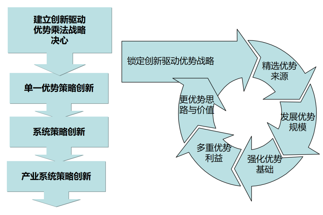 2,优势杠杆商业模式的双向循环3,客户目标分析:诸葛亮的战略逻辑