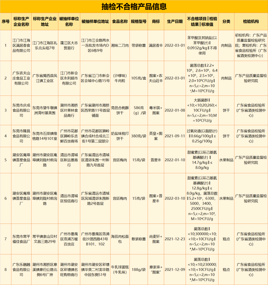 广东省市场监督管理局发布最新抽检结果8批次食品抽检不合格