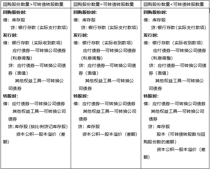 公司回购股份怎样处理