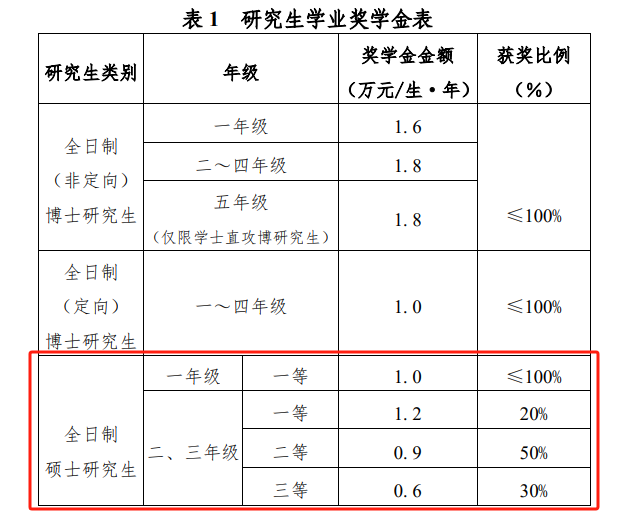 大学奖学金金额_大学奖学金多么_大学奖学金一般多少钱