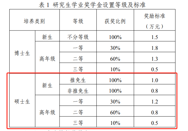 大学奖学金金额_大学奖学金一般多少钱_大学奖学金多么