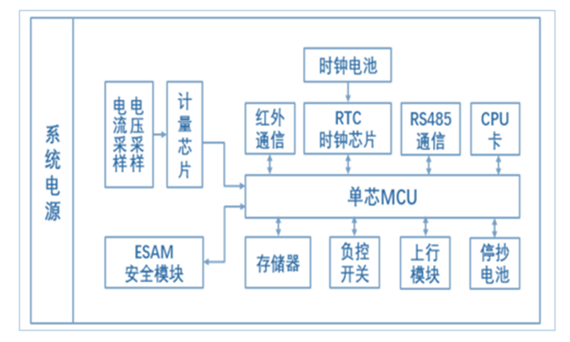 多用户集成电表_activiti 用户集成_ic卡电表预付费电表