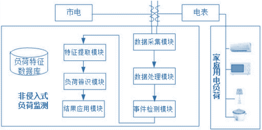 ic卡电表预付费电表_activiti 用户集成_多用户集成电表