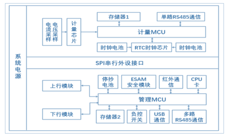 多用户集成电表_ic卡电表预付费电表_activiti 用户集成