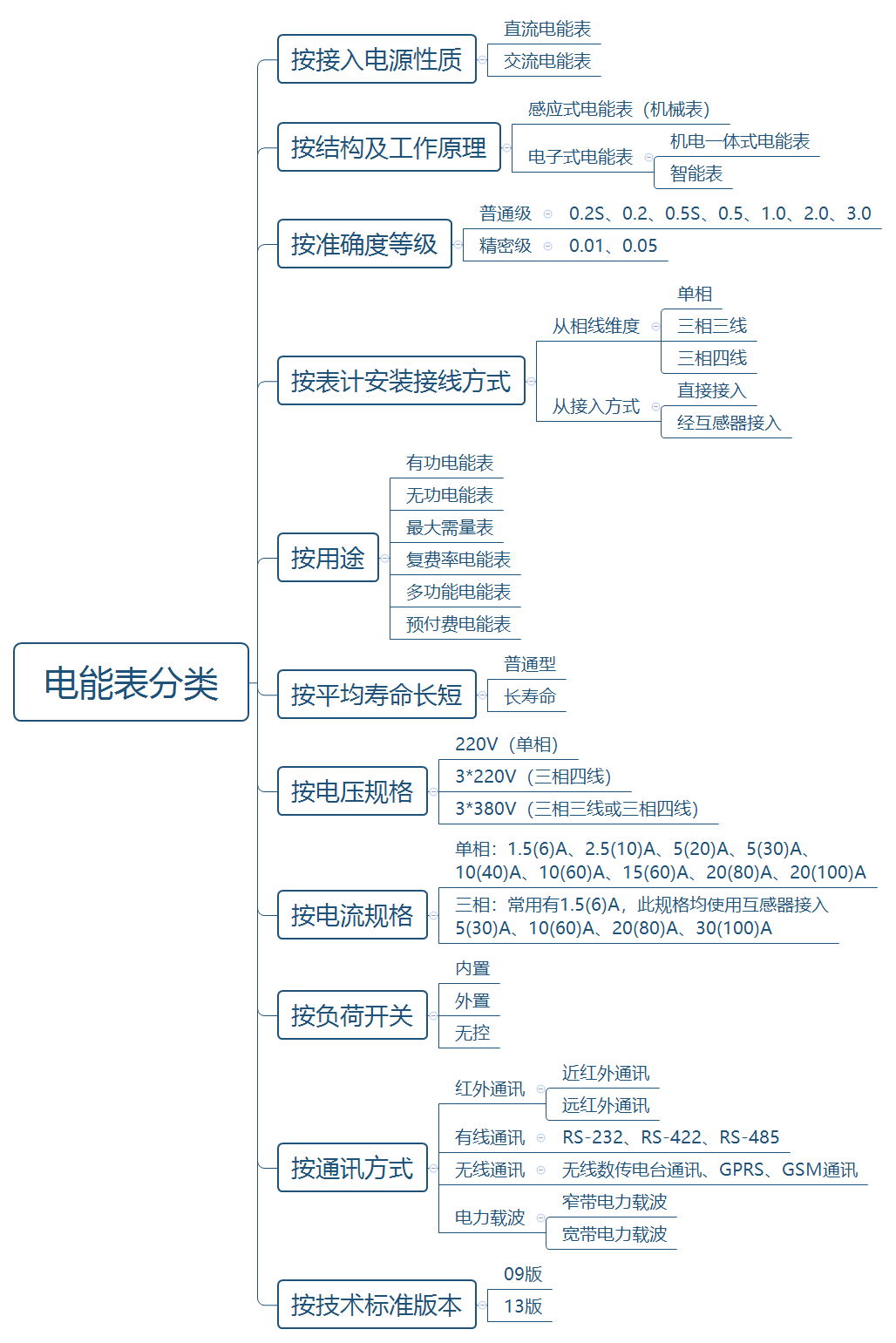 ic卡电表预付费电表_多用户集成电表_activiti 用户集成